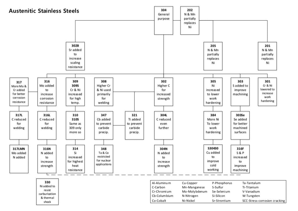 Various stainless steel grades